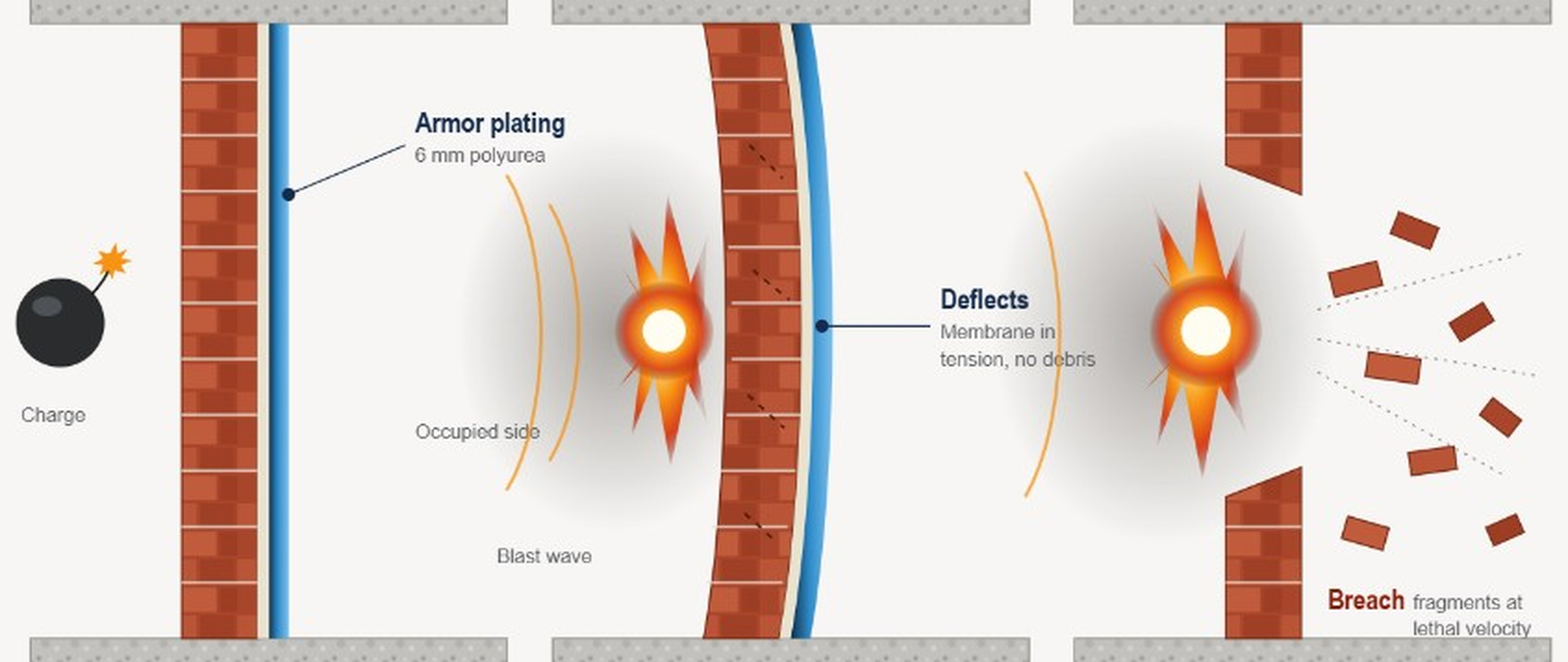 Blast-Proof 6 mm Polyurea Armor Plating Defense | Warm Home Inc Blast-proof armor plating diagram — 6 mm polyurea membrane on the occupied side deflects the blast wave with no debris, versus an untreated wall breach with lethal masonry fragments | Warm Home Inc